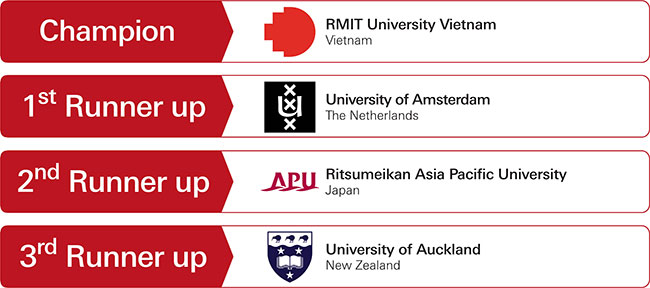 APAC Round Final Round Result