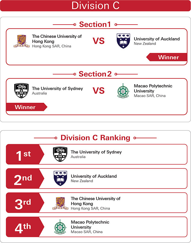 APAC Round 2 Division C Result