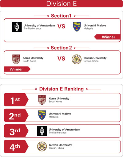 APAC Round 2 Division E Result
