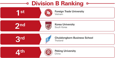 APAC Round 2 Division B Result